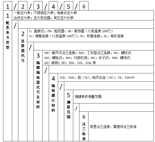 Y-150B-F/Z/MN卫生型螺母式不锈钢隔膜压力表使用选型