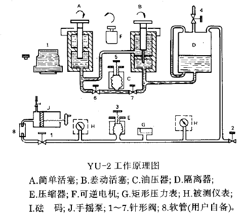 YU-2双活塞压力计工作原理图