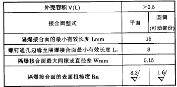 防爆电接点压力表结合面型式及基本参数