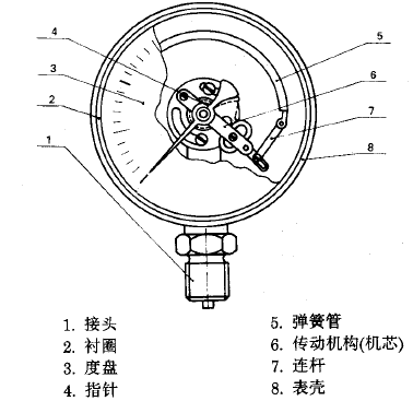 普通压力表结构原理图