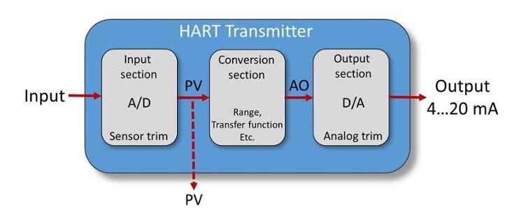 图1. HART压力变送器的结构
