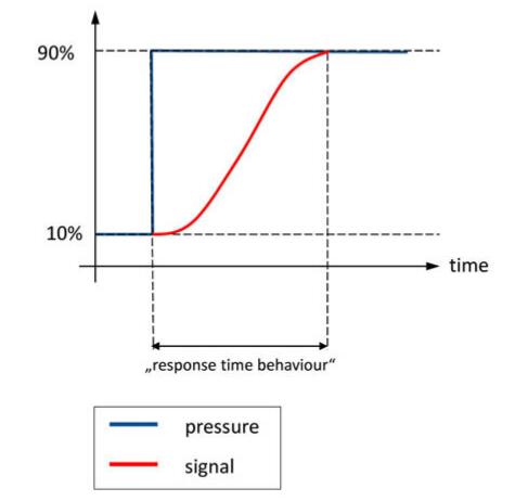 如何定义压力变送器响应时间以及上升时间?